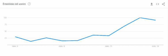 Forrás: Google Trends