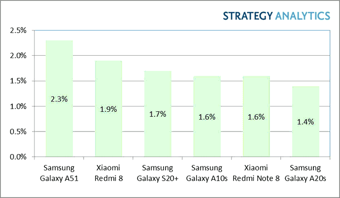 Androidos telefonok piaci részesedése százalékos megoszlásban 2020 első negyedévében (Forrás: BusinessWire) Forrás: Straregy Analitycs, player.hu