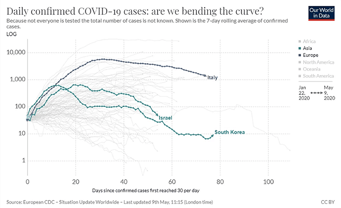 A regisztrált koronavírusos esetek számának alakulása Dél-Koreában, Izraelben és Olaszországban. Forrás: Our World in Data