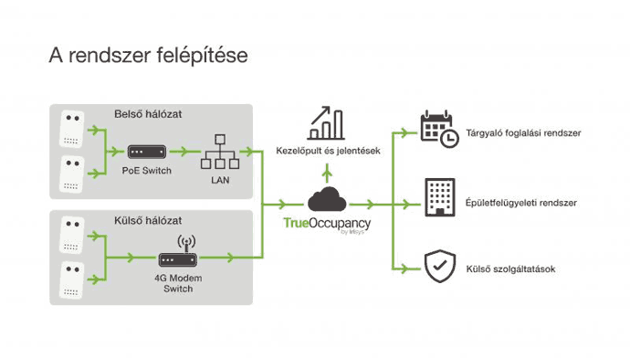 A rendszer felépítése Forrás: vedelem.hu