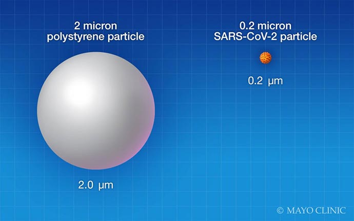 A 2 mikronos részecskék egy olyan aeroszol részecskét képviselnek, amely sok koronavírus részecskét tartalmazhat. Forrás: Mayo Clinic